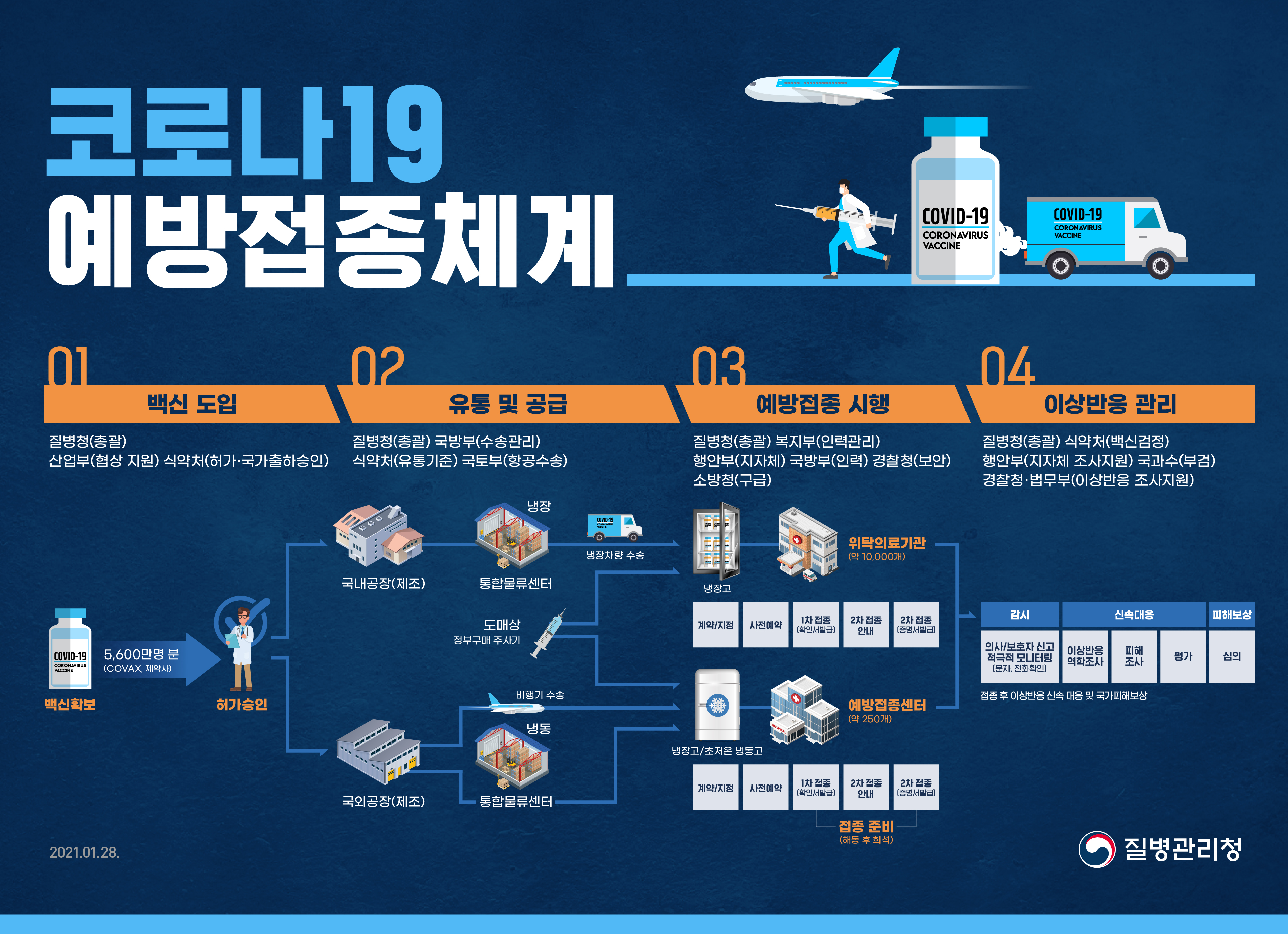 코로나19 예방접종체계(백신 계획) 첨부 이미지