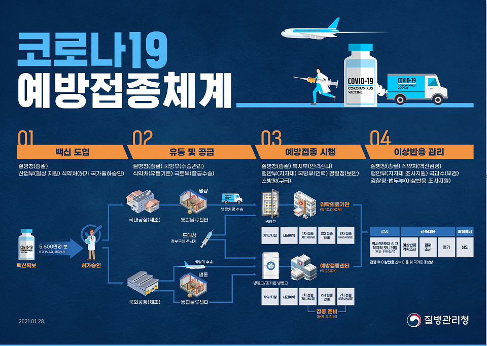 코로나19 예방접종체계(백신 계획) 이미지