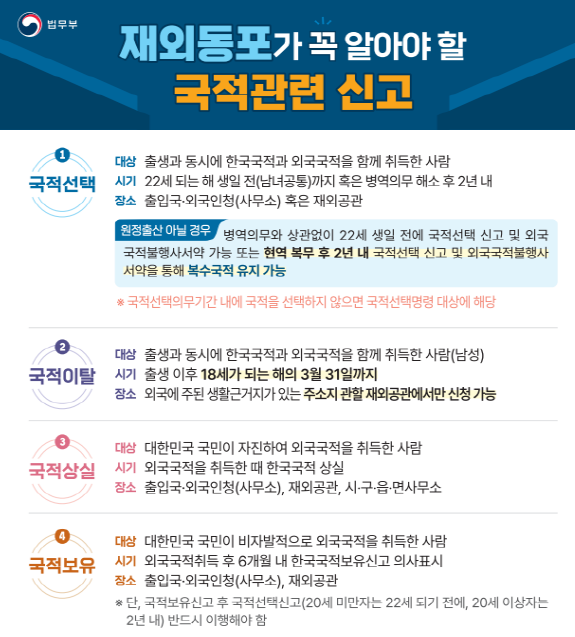 재외동포가 꼭 알아야 할 국적관련 신고  대표이미지