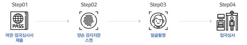 외국인지문확인시스템 운영절차(이하 안내)